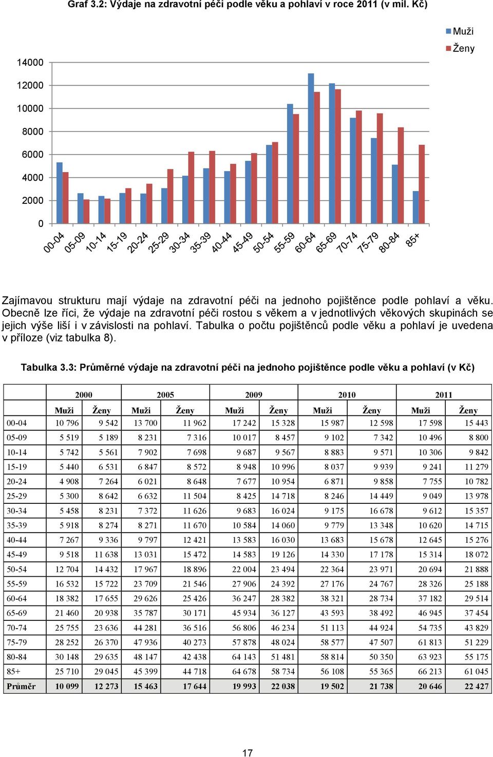 Tabulka o počtu pojištěnců podle věku a pohlaví je uvedena v příloze (viz tabulka 8). Tabulka 3.