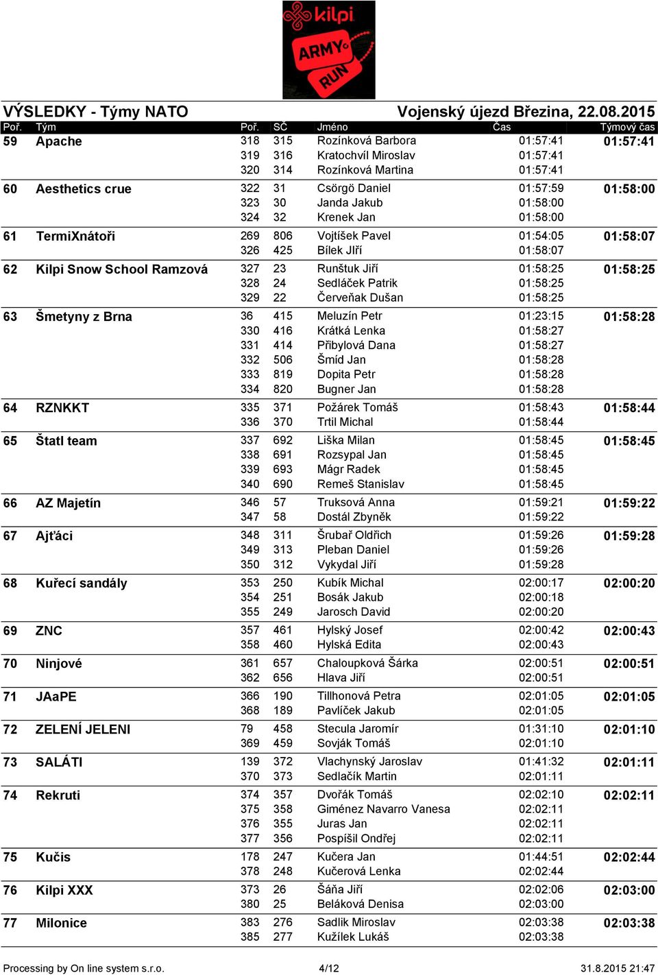 24 Sedláček Patrik 01:58:25 329 22 Červeňak Dušan 01:58:25 63 Šmetyny z Brna 36 415 Meluzín Petr 01:23:15 01:58:28 330 416 Krátká Lenka 01:58:27 331 414 Přibylová Dana 01:58:27 332 506 Šmíd Jan