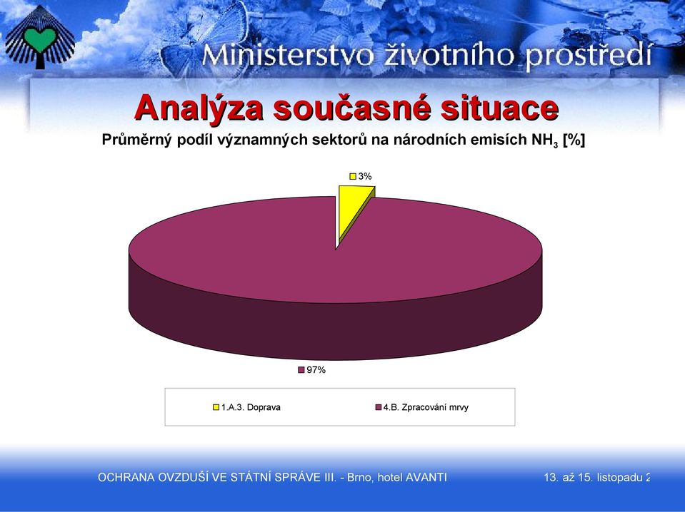 emisích NH 3 [%] 3% 97% 1.