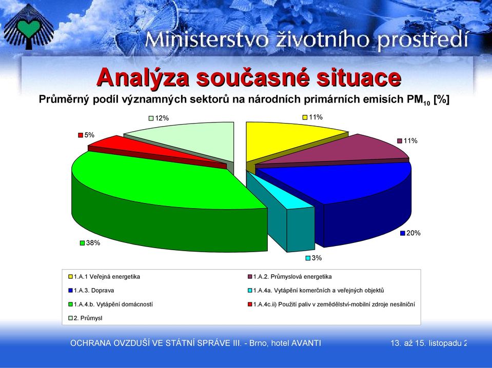 Vytápění domácností 1.A.2. Průmyslová energetika 1.A.4a.