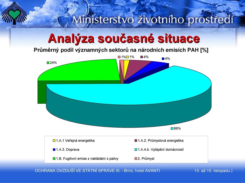 Doprava 1.B. Fugitivní emise z nakládání s palivy 1.A.2.