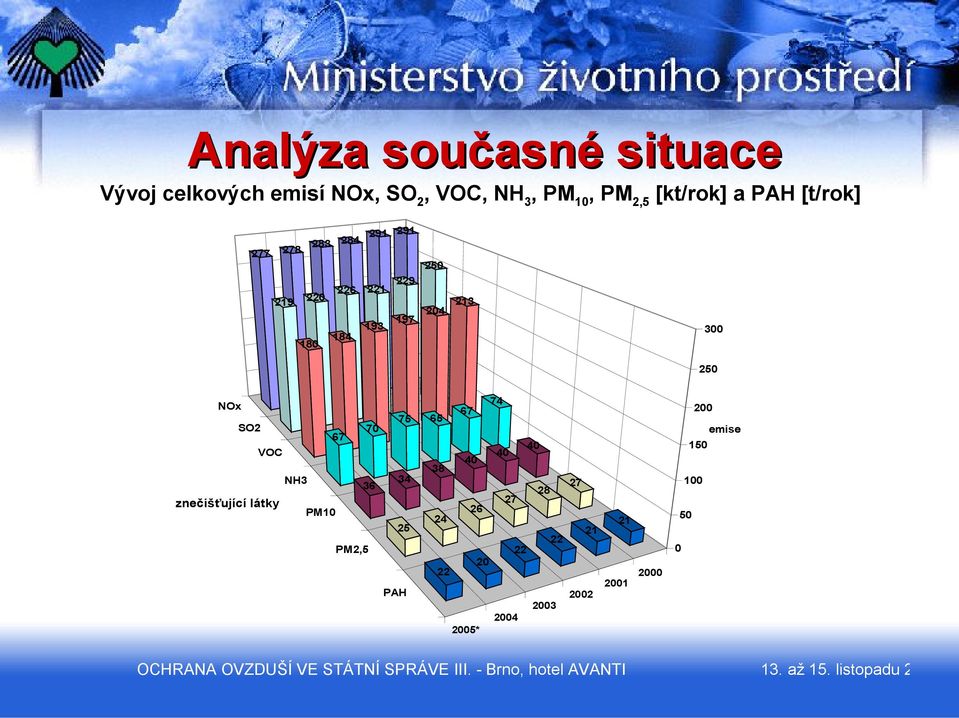 74 67 75 65 SO2 70 67 40 VOC 40 40 38 NH3 34 36 27 28 znečišťující látky 27 PM10 26