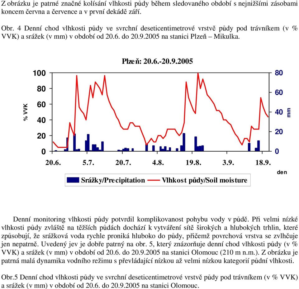 6. 5.7. 20.7. 4.8. 19.8. 3.9. 18.9. Srážky/Precipitation Vlhkost půdy/soil moisture 60 40 20 0 den mm Denní monitoring vlhkosti půdy potvrdil komplikovanost pohybu vody v půdě.