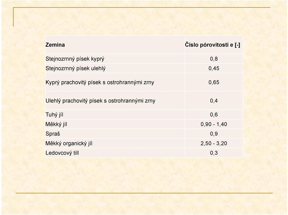 zrny 0,65 Ulehlý prachovitý písek s ostrohrannými zrny 0,4 Tuhý jíl