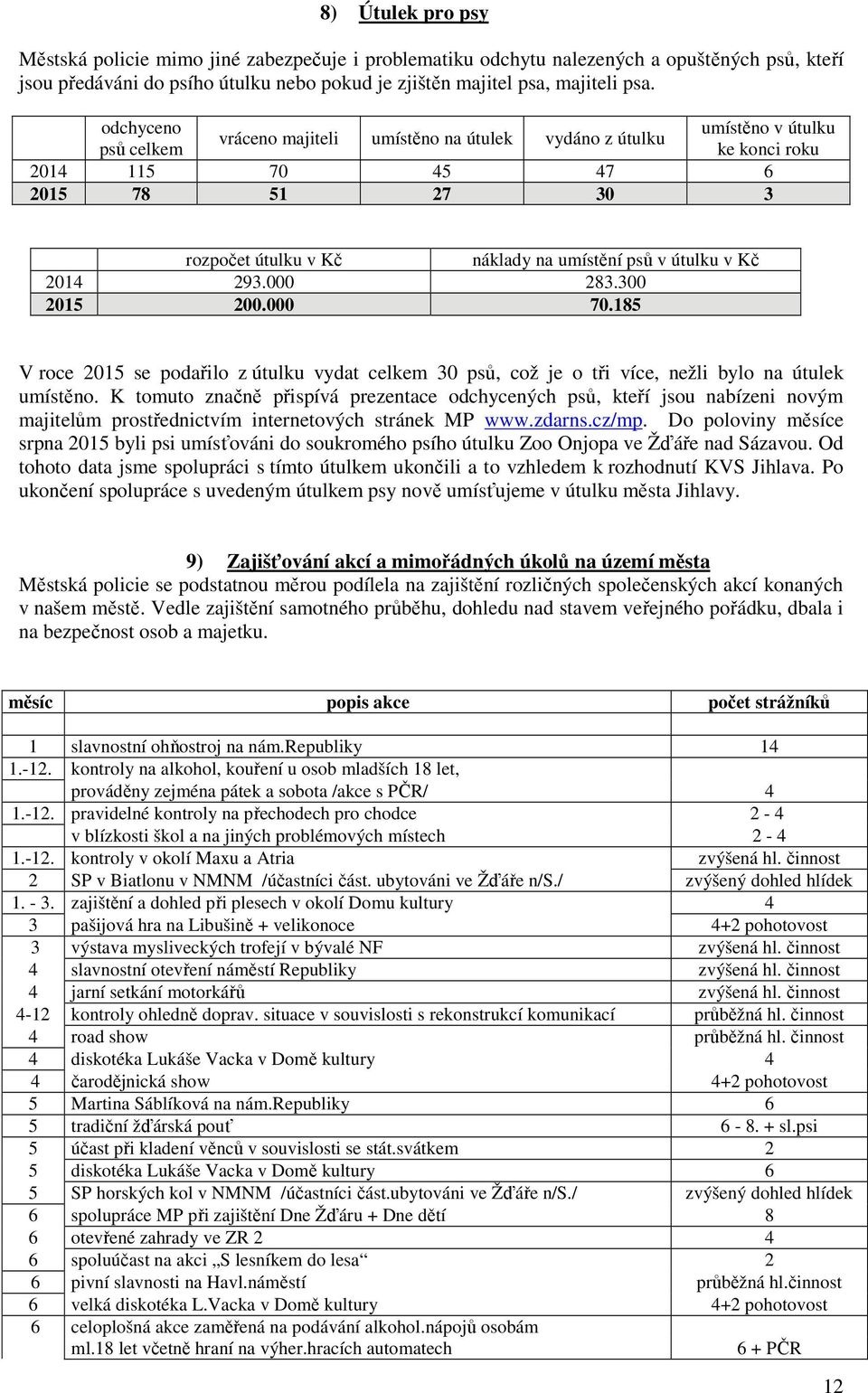 Kč 2014 293.000 283.300 2015 200.000 70.185 V roce 2015 se podařilo z útulku vydat celkem 30 psů, což je o tři více, nežli bylo na útulek umístěno.