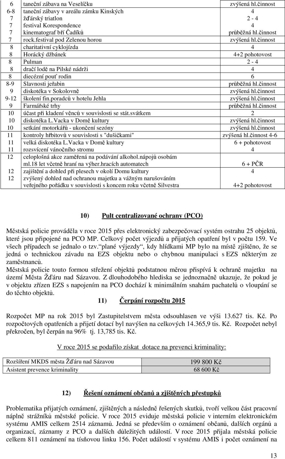 činnost 8 charitativní cyklojízda 4 8 Horácký džbánek 4+2 pohotovost 8 Pulman 2-4 8 dračí lodě na Pilské nádrži 4 8 diecézní pouť rodin 6 8-9 Slavnosti jeřabin průběžná hl.