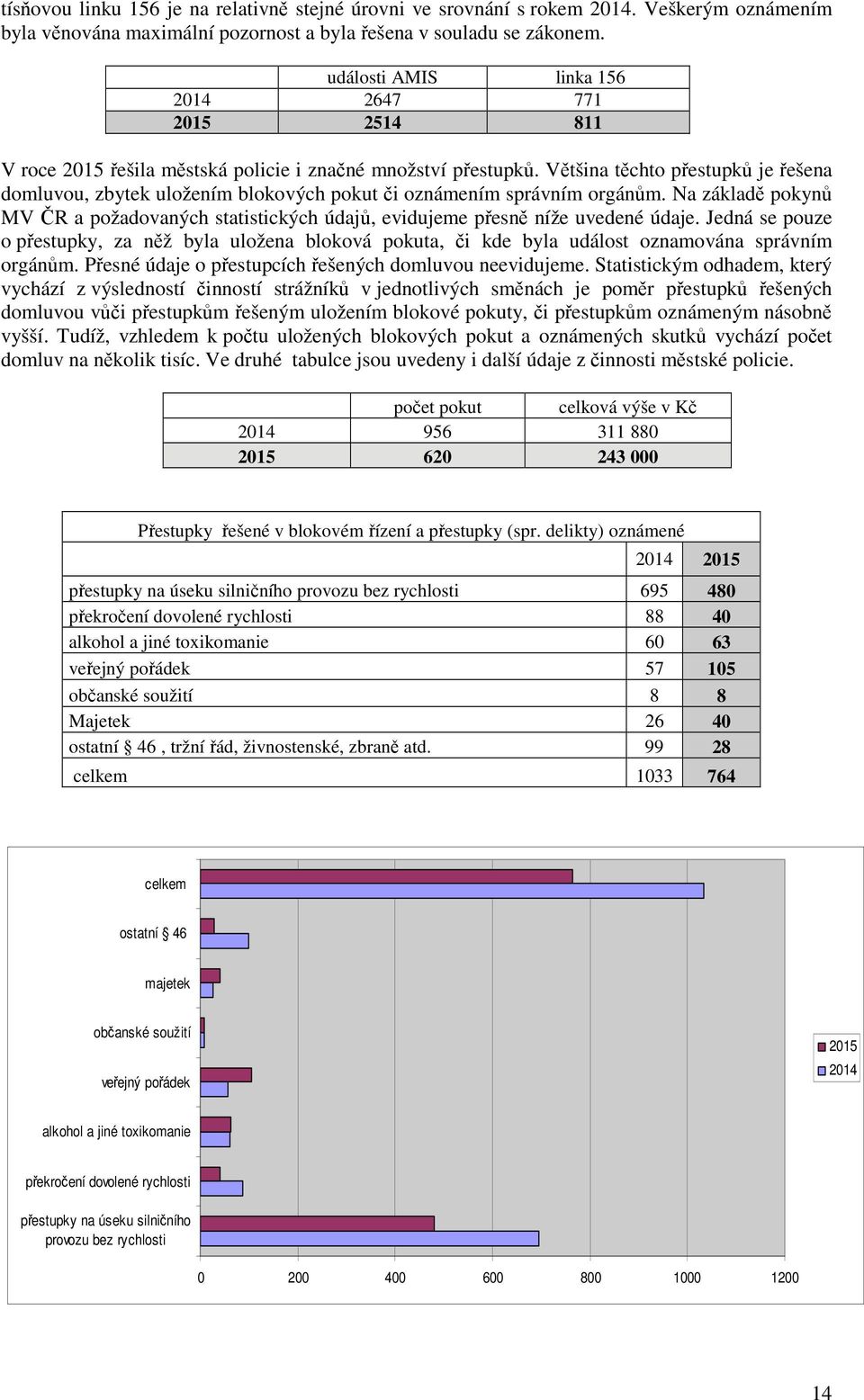 Většina těchto přestupků je řešena domluvou, zbytek uložením blokových pokut či oznámením správním orgánům.