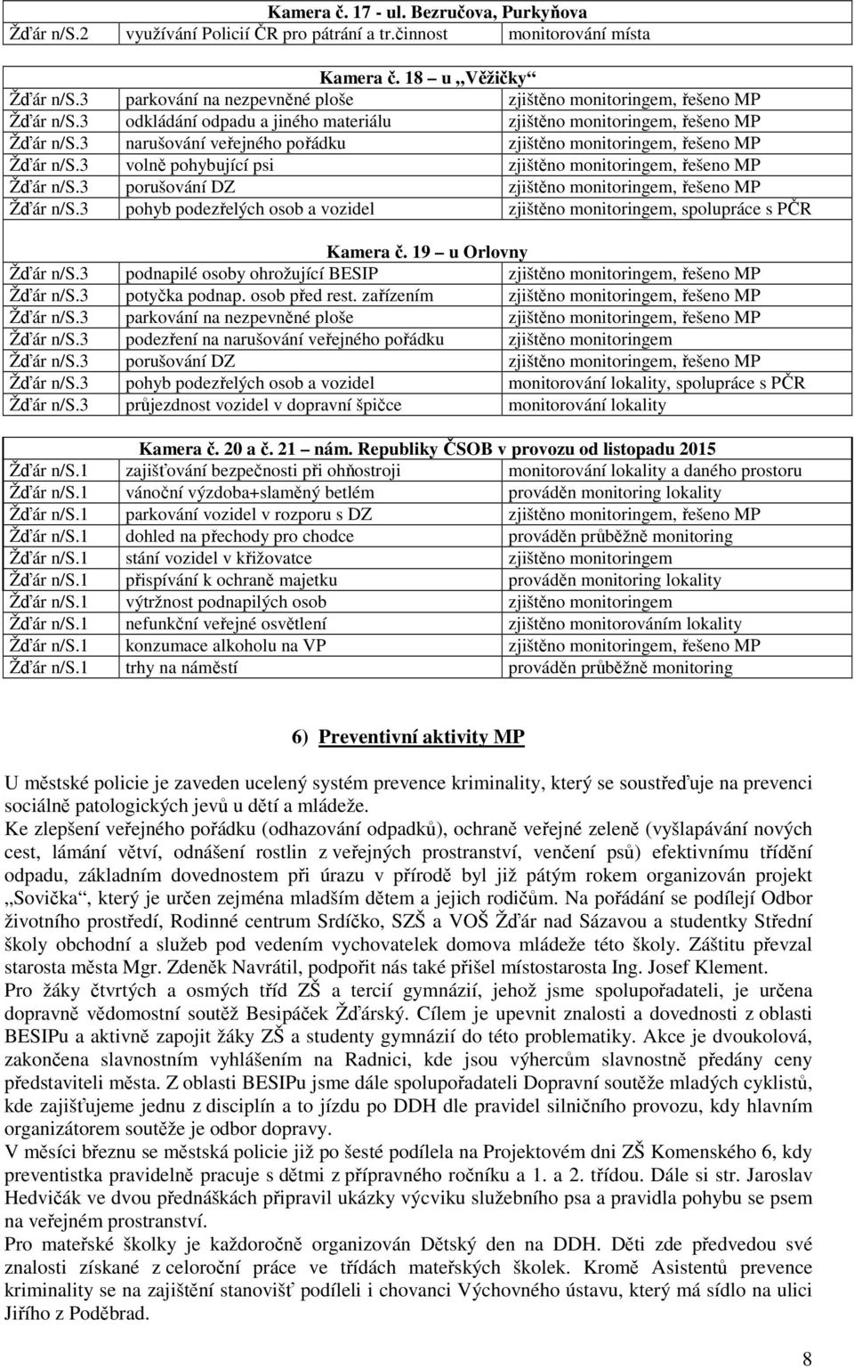 3 narušování veřejného pořádku zjištěno monitoringem, řešeno MP Žďár n/s.3 volně pohybující psi zjištěno monitoringem, řešeno MP Žďár n/s.3 porušování DZ zjištěno monitoringem, řešeno MP Žďár n/s.