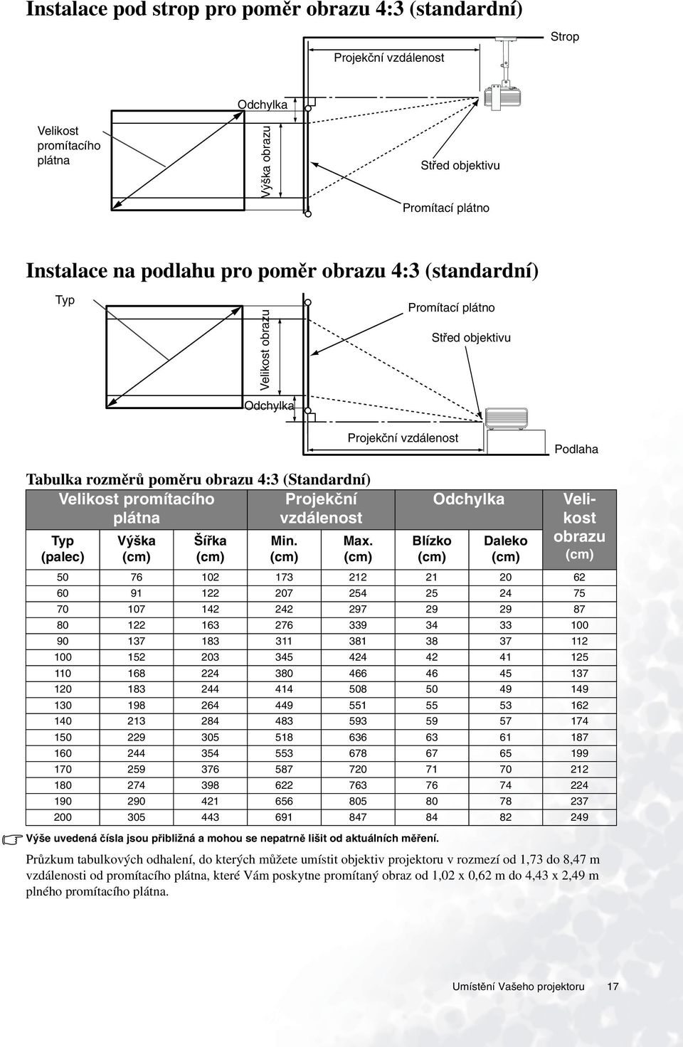 vzdálenost Typ (palec) Výška (cm) Šířka (cm) Min. (cm) Max. (cm) Blízko (cm) Výše uvedená čísla jsou přibližná a mohou se nepatrně lišit od aktuálních měření.