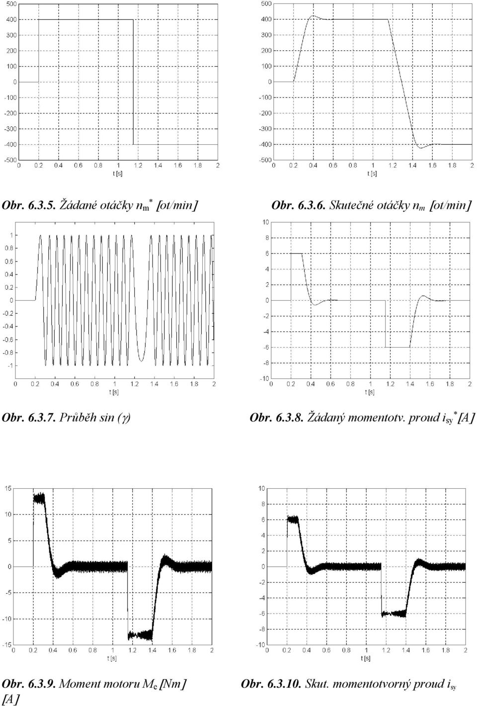 proud i sy [A] Obr. 6.3.9. Moment motoru M e [Nm] [A] Obr.