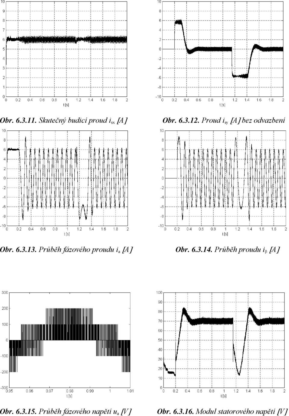 Průběh fázového proudu i a [A] Obr. 6.3.14.