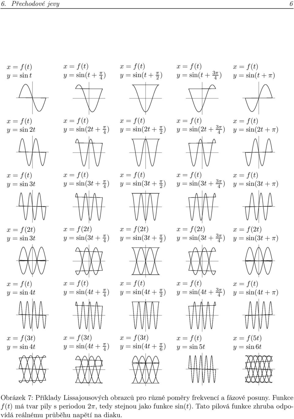 sin(4t+ π 4 ) y = sin(4t+ π 2 ) y = sin(4t+ 3π 4 ) y = sin(4t+π) x = f(3t) y = sin4t x = f(3t) x = f(3t) y = sin(4t+ π 4 ) y = sin(4t+ π 6 ) y = sin5t x = f(5t) y = sin6t Obrázek 7: Příklady