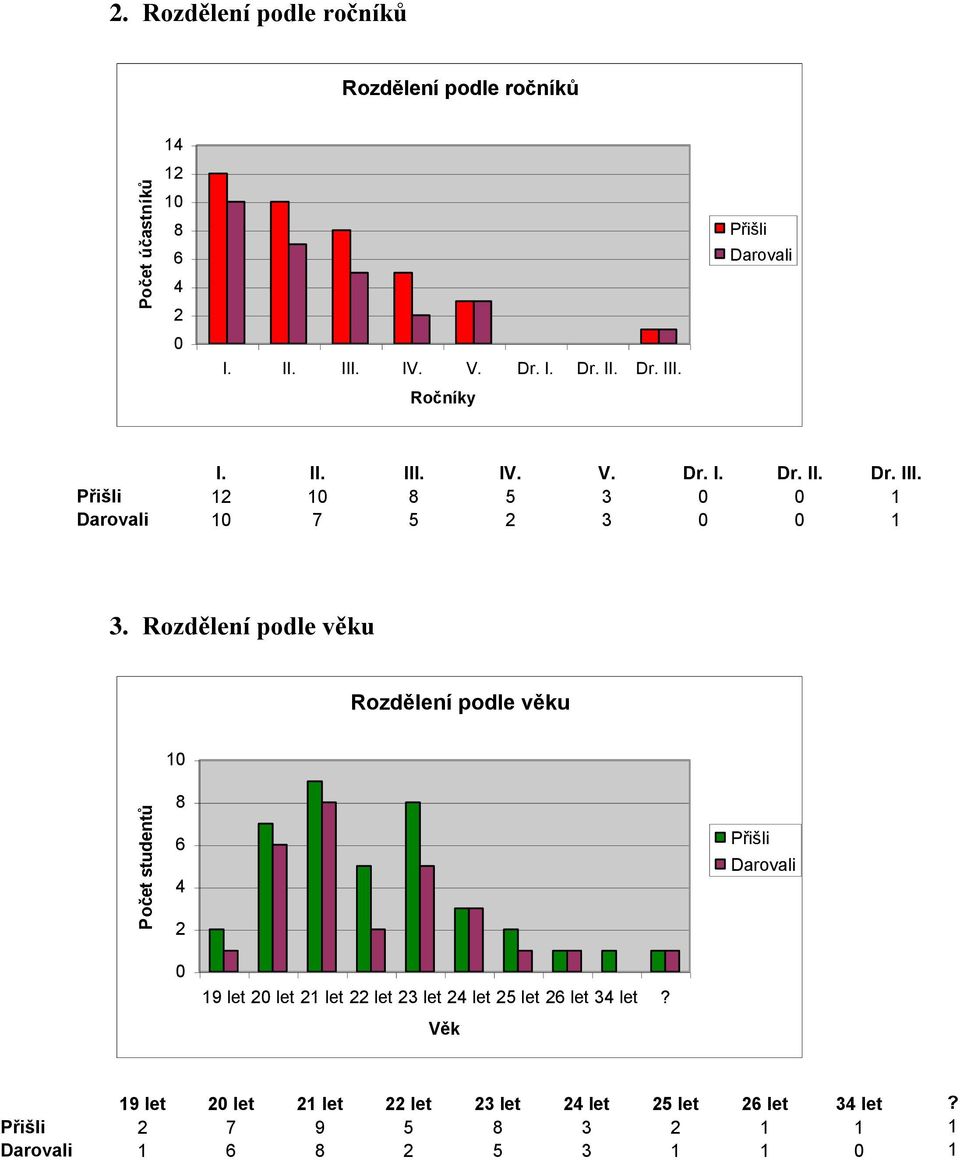 Rozdělení podle věku Rozdělení podle věku 1 19 let let 1 let let 3 let let 5 let let 3 let?