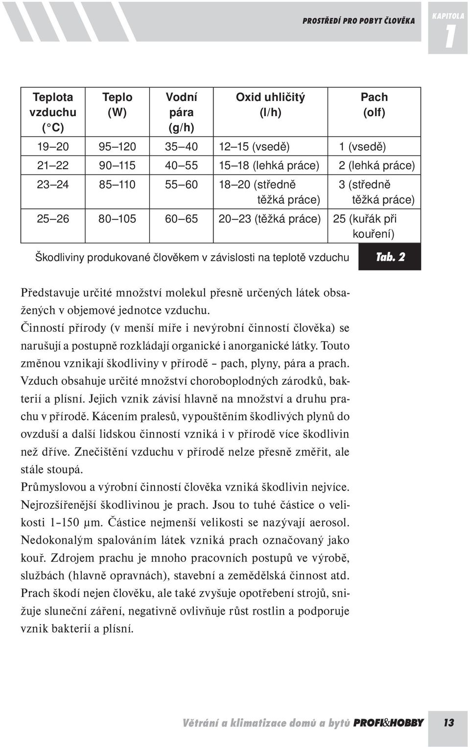 závislosti na teplotě vzduchu Tab. 2 Představuje určité množství molekul přesně určených látek obsažených v objemové jednotce vzduchu.