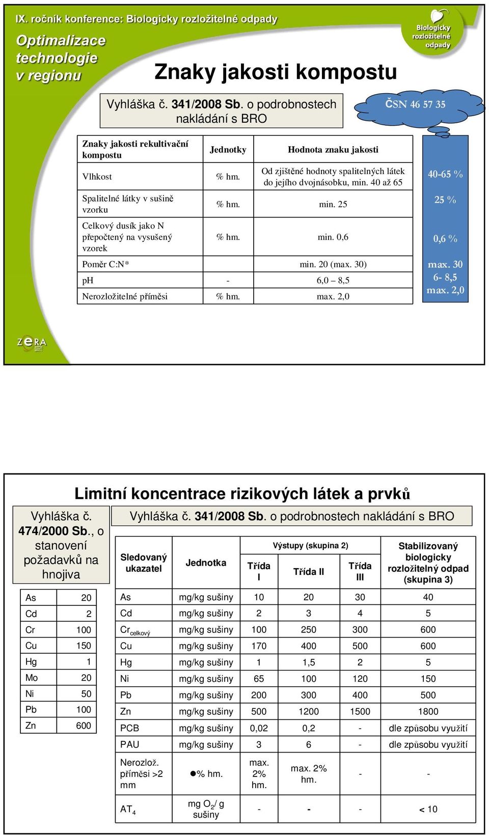 Hodnota znaku jakosti Od zjištěné hodnoty spalitelných látek do jejího dvojnásobku, min. 40 až 65 % hm. min. 25 % hm. min. 0,6 Poměr C:N* min. 20 (max. 30) ph - 6,0 8,5 Nerozložitelné příměsi % hm.