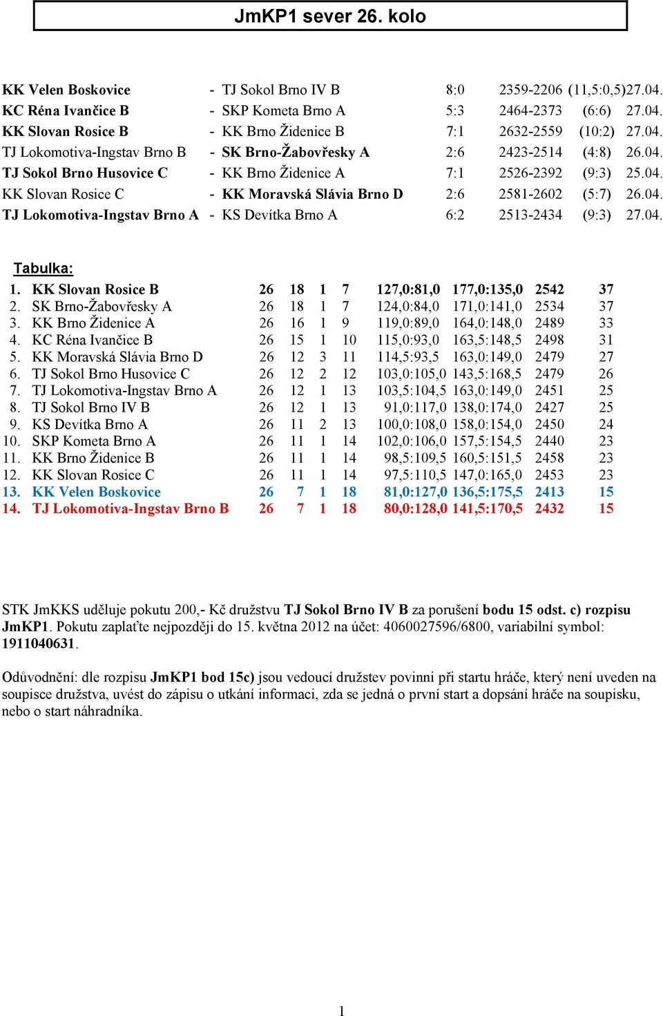 04. TJ Lokomotiva-Ingstav Brno A - KS Devítka Brno A 6:2 2513-2434 (9:3) 27.04. Tabulka: 1. KK Slovan Rosice B 26 18 1 7 127,0:81,0 177,0:135,0 2542 37 2.