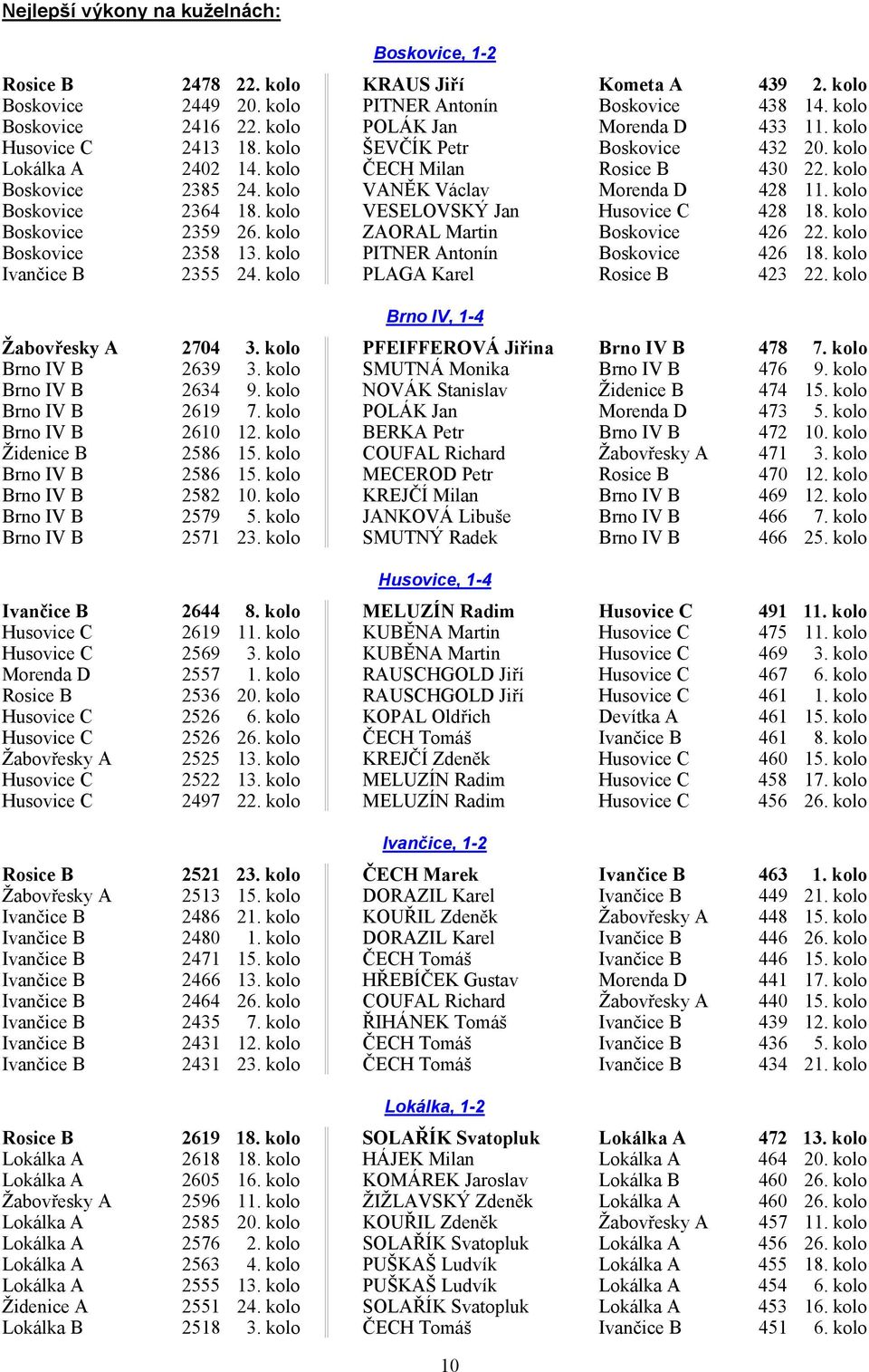 kolo VANĚK Václav Morenda D 428 11. kolo Boskovice 2364 18. kolo VESELOVSKÝ Jan Husovice C 428 18. kolo Boskovice 2359 26. kolo ZAORAL Martin Boskovice 426 22. kolo Boskovice 2358 13.