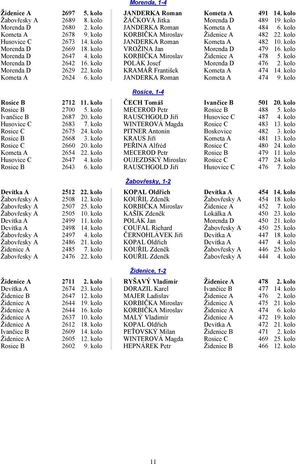 kolo Morenda D 2647 4. kolo KORBIČKA Miroslav Židenice A 478 5. kolo Morenda D 2642 16. kolo POLÁK Josef Morenda D 476 2. kolo Morenda D 2629 22. kolo KRAMÁŘ František Kometa A 474 14.