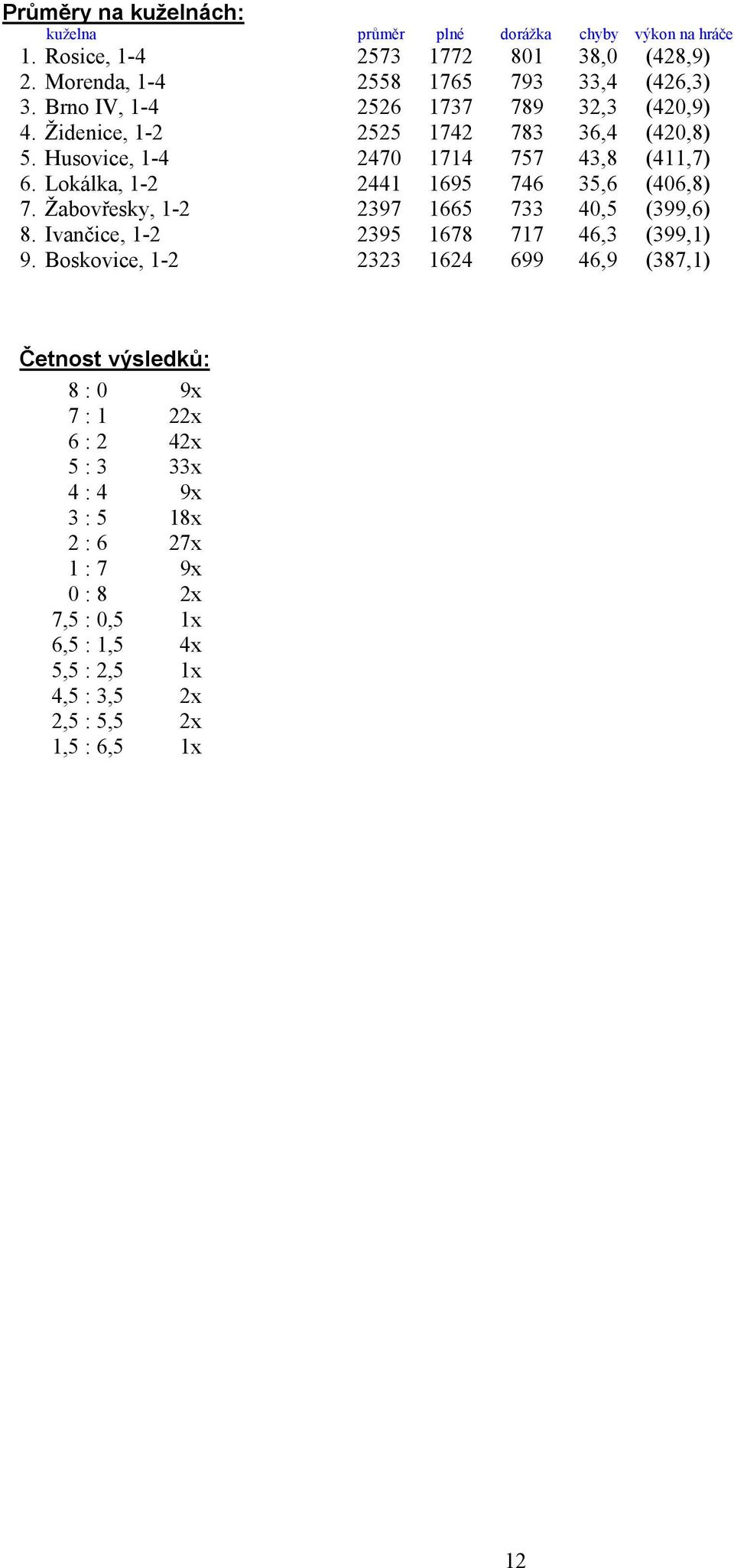 Lokálka, 1-2 2441 1695 746 35,6 (406,8) 7. Žabovřesky, 1-2 2397 1665 733 40,5 (399,6) 8. Ivančice, 1-2 2395 1678 717 46,3 (399,1) 9.