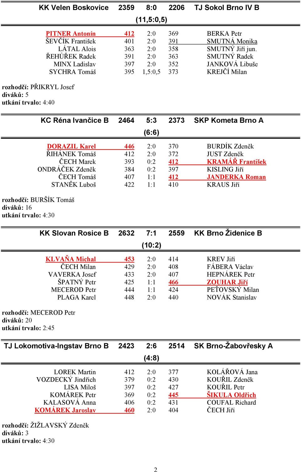 ŘEHŮŘEK Radek 391 2:0 363 SMUTNÝ Radek MINX Ladislav 397 2:0 352 JANKOVÁ Libuše SYCHRA Tomáš 395 1,5:0,5 373 KREJČÍ Milan KC Réna Ivančice B 2464 5:3 2373 SKP Kometa Brno A (6:6) DORAZIL Karel 446