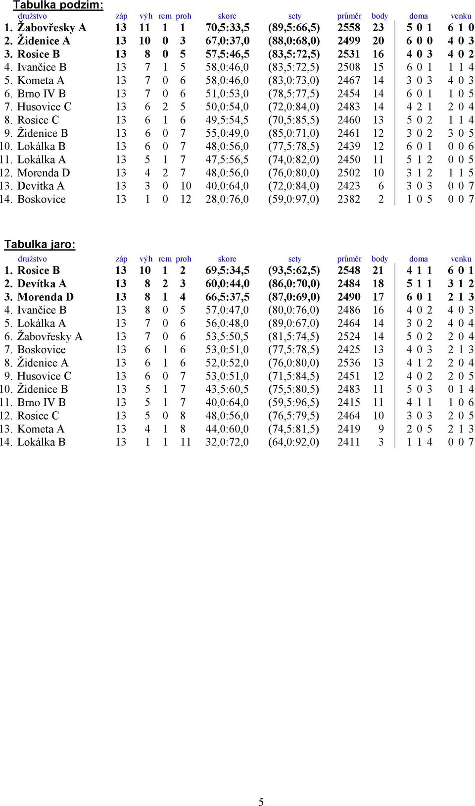 Kometa A 13 7 0 6 58,0:46,0 (83,0:73,0) 2467 14 3 0 3 4 0 3 6. Brno IV B 13 7 0 6 51,0:53,0 (78,5:77,5) 2454 14 6 0 1 1 0 5 7. Husovice C 13 6 2 5 50,0:54,0 (72,0:84,0) 2483 14 4 2 1 2 0 4 8.