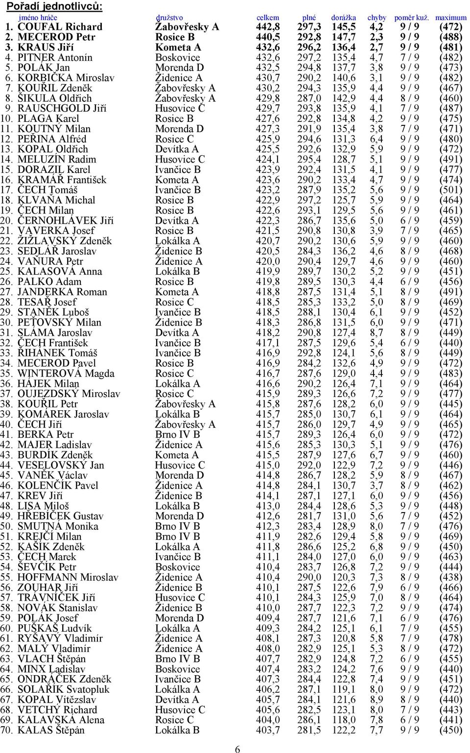 POLÁK Jan Morenda D 432,5 294,8 137,7 3,8 9 / 9 (473) 6. KORBIČKA Miroslav Židenice A 430,7 290,2 140,6 3,1 9 / 9 (482) 7. KOUŘIL Zdeněk Žabovřesky A 430,2 294,3 135,9 4,4 9 / 9 (467) 8.