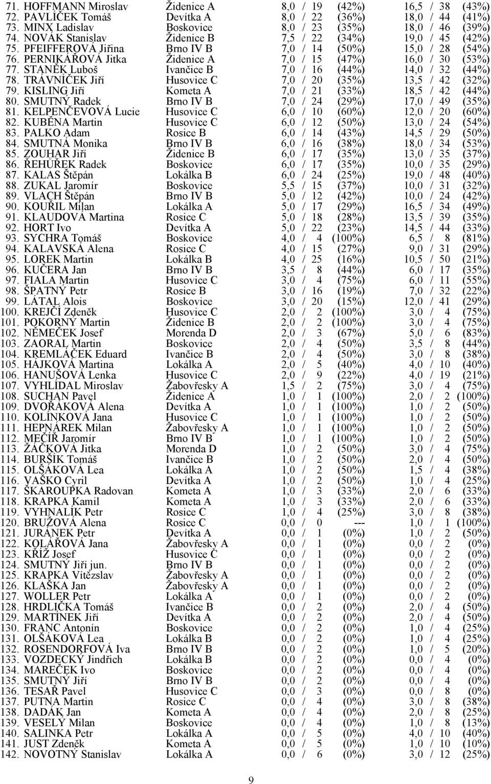 STANĚK Luboš Ivančice B 7,0 / 16 (44%) 14,0 / 32 (44%) 78. TRÁVNÍČEK Jiří Husovice C 7,0 / 20 (35%) 13,5 / 42 (32%) 79. KISLING Jiří Kometa A 7,0 / 21 (33%) 18,5 / 42 (44%) 80.