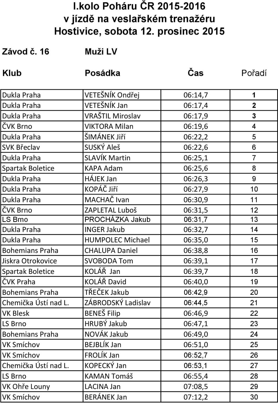 Břeclav SUSKÝ Aleš 06:22,6 6 Dukla Praha SLAVÍK Martin 06:25,1 7 Spartak Boletice KAPA Adam 06:25,6 8 Dukla Praha HÁJEK Jan 06:26,3 9 Dukla Praha KOPÁČ Jiří 06:27,9 10 Dukla Praha MACHAČ Ivan 06:30,9