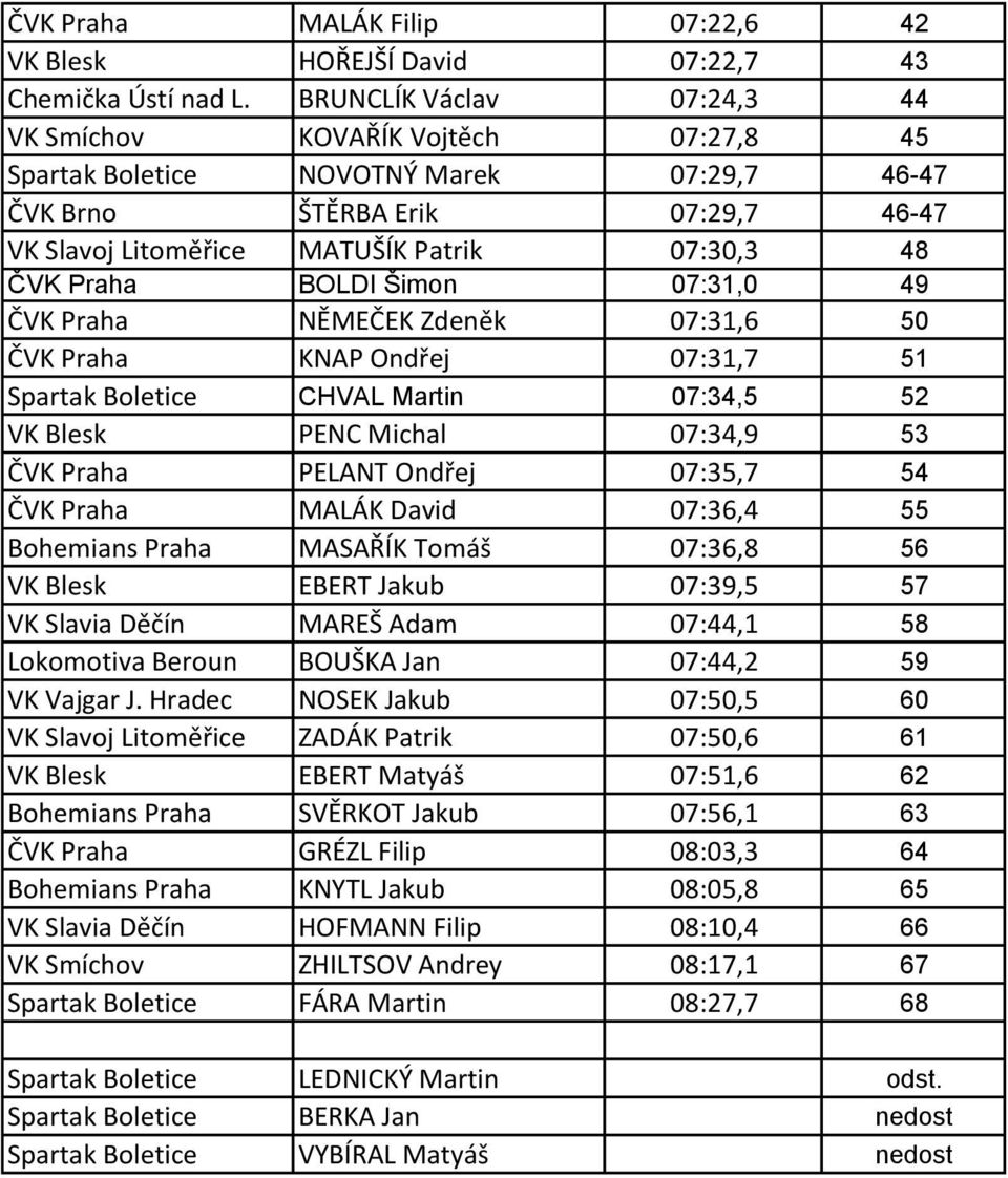 Praha BOLDI Šimon 07:31,0 49 ČVK Praha NĚMEČEK Zdeněk 07:31,6 50 ČVK Praha KNAP Ondřej 07:31,7 51 Spartak Boletice CHVAL Martin 07:34,5 52 VK Blesk PENC Michal 07:34,9 53 ČVK Praha PELANT Ondřej