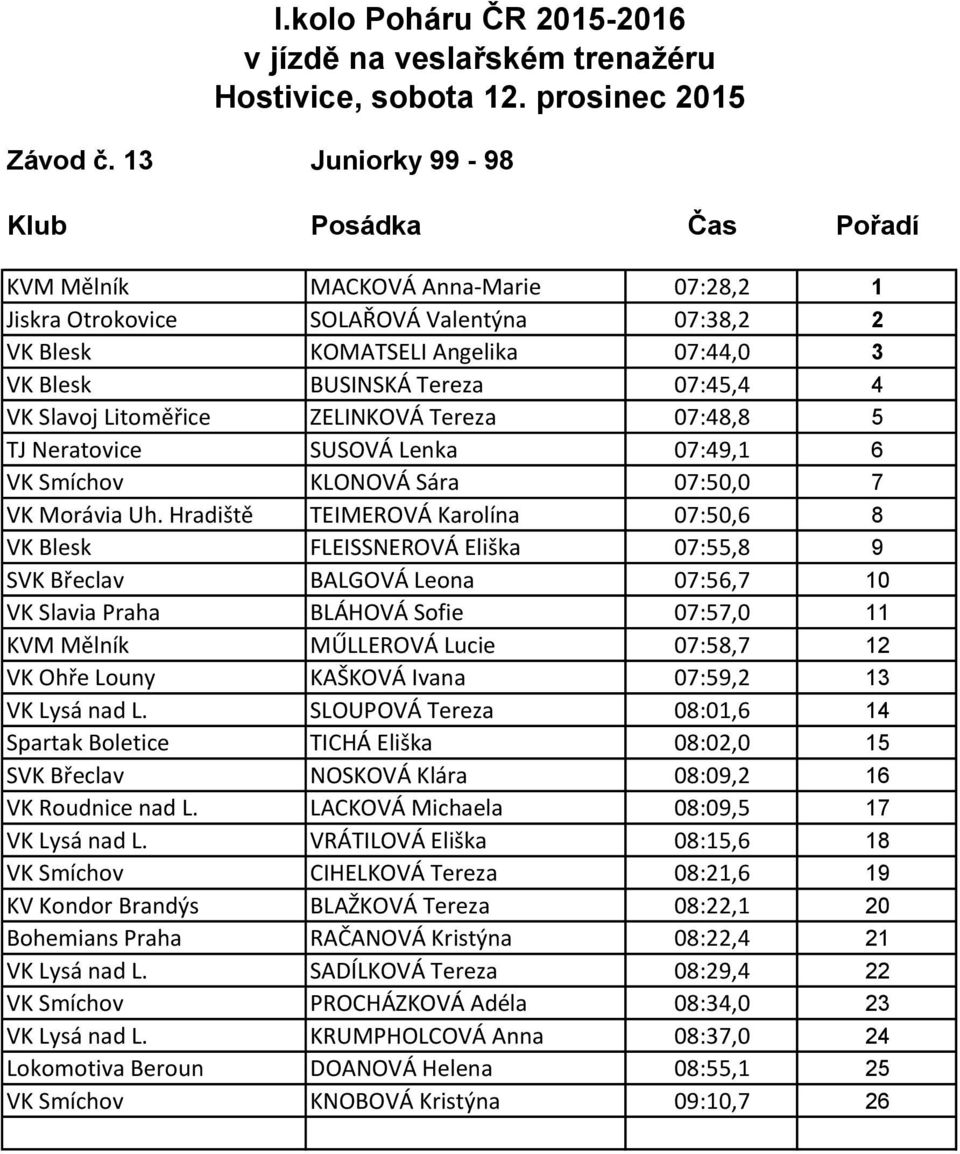 ZELINKOVÁ Tereza 07:48,8 5 TJ Neratovice SUSOVÁ Lenka 07:49,1 6 VK Smíchov KLONOVÁ Sára 07:50,0 7 VK Morávia Uh.