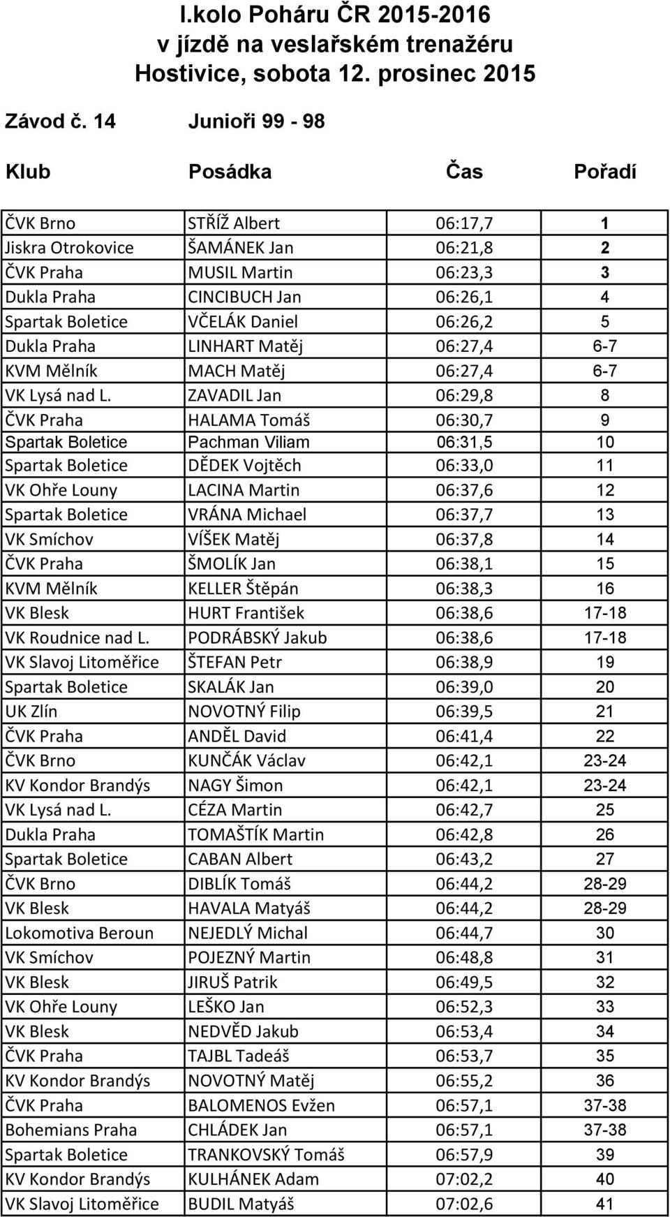 Dukla Praha LINHART Matěj 06:27,4 6-7 KVM Mělník MACH Matěj 06:27,4 6-7 VK Lysá nad L.