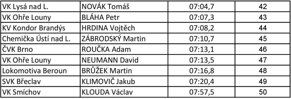 Vojtěch 07:08,2 44 Chemička Ústí nad L.