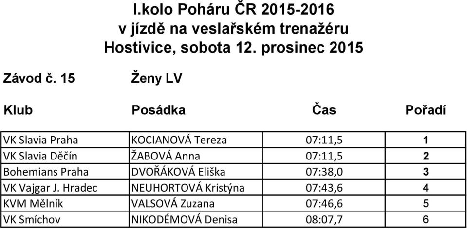 Děčín ŽABOVÁ Anna 07:11,5 2 Bohemians Praha DVOŘÁKOVÁ Eliška