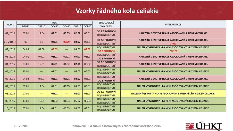 07:01 11:04 02:01 05:05 03:03 03:01 08_2015 07:01 02:01 02:02 03:03 09_2015 13:01 15:01 01:02 01:03 06:02 06.03 10_2015 07:01 11:04 02:01 05:05 03:03 03:01 SEROLOGICKÉ VYJÁDŘENÍ DQ 2.
