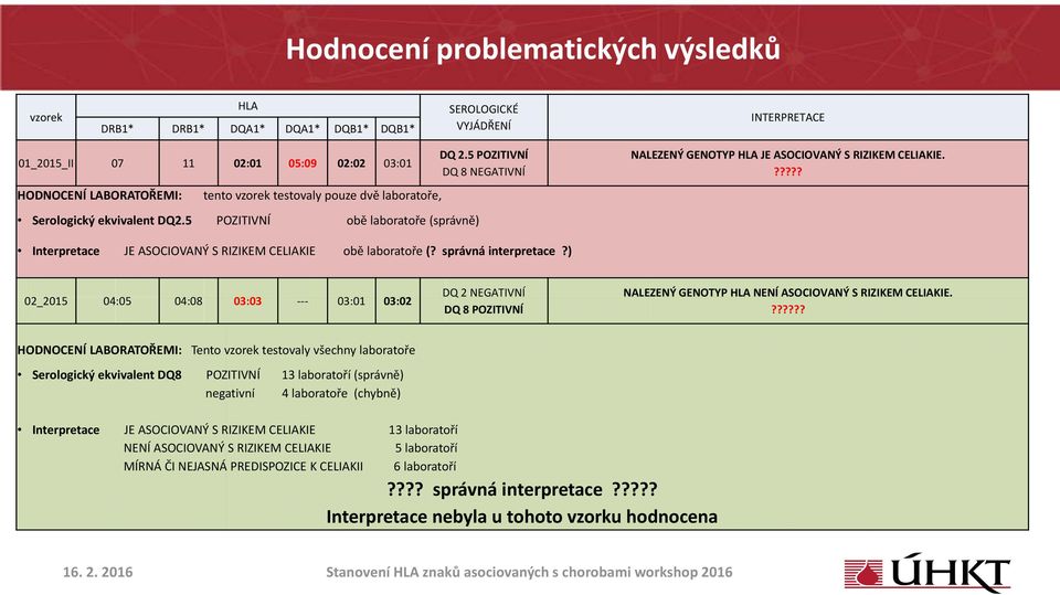 správná interpretace?) 02_2015 04:05 04:08 03:03 03:01 03:02 DQ 8 POZITIVNÍ?