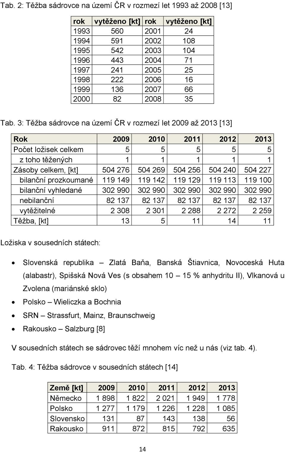 3: Těžba sádrovce na území ČR v rozmezí let 2009 až 2013 [13] Rok 2009 2010 2011 2012 2013 Počet ložisek celkem 5 5 5 5 5 z toho těžených 1 1 1 1 1 Zásoby celkem, [kt] 504 276 504 269 504 256 504 240