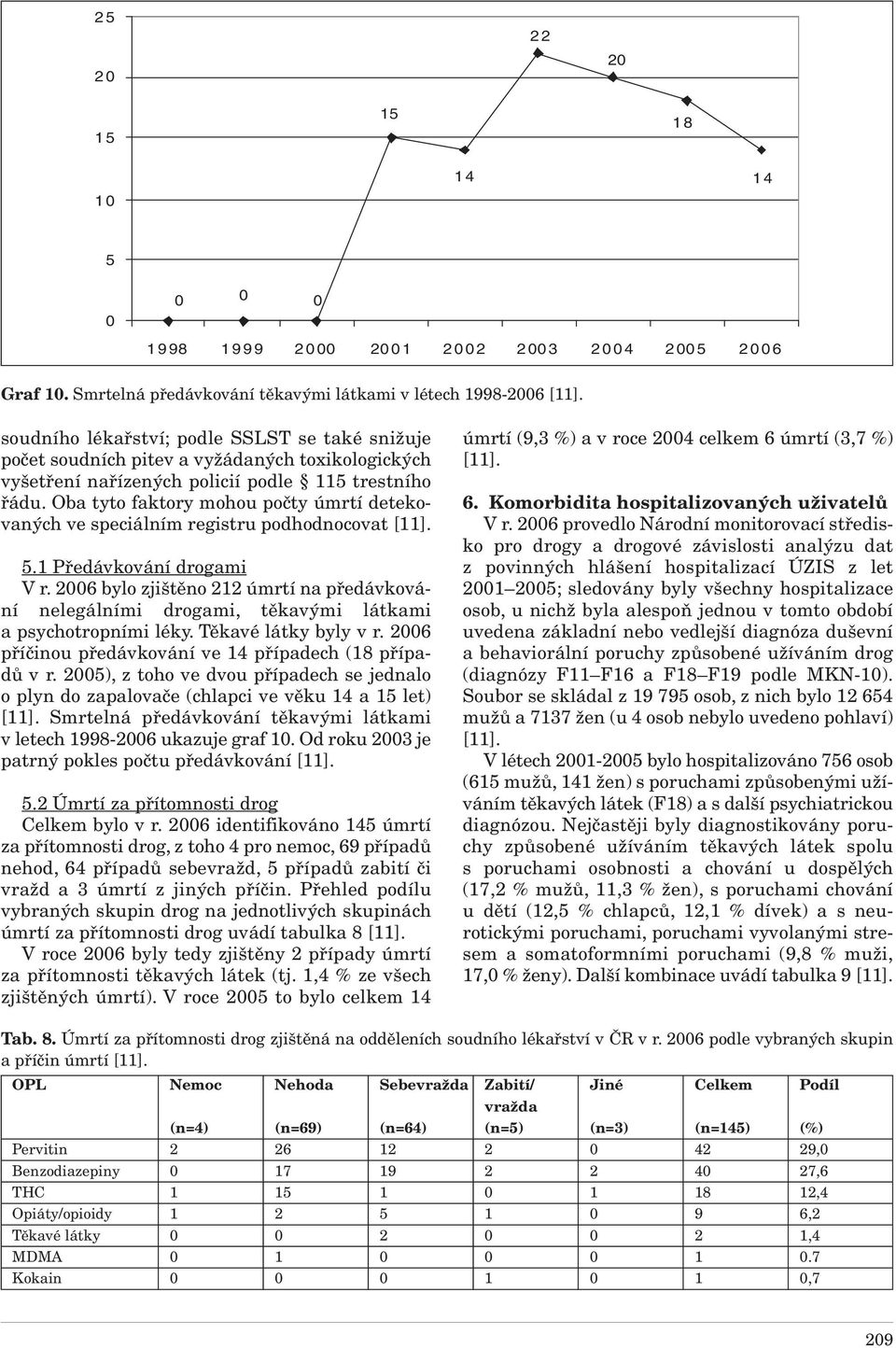 Oba tyto faktory mohou počty úmrtí detekovaných ve speciálním registru podhodnocovat [11]. 5.1 Předávkování drogami V r.