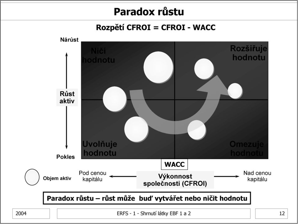 Výkonnost společnosti (CFROI) Omezuje hodnotu Nad cenou kapitálu Paradox růstu