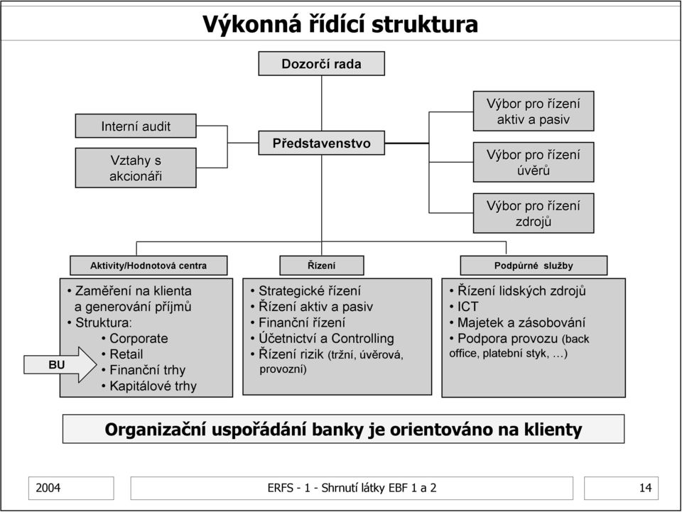 řízení Řízení aktiv a pasiv Finanční řízení Účetnictví a Controlling Řízení rizik (tržní, úvěrová, provozní) Podpůrn rné služby Řízení lidských zdrojů ICT