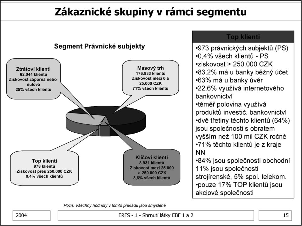 000 CZK 3,6% všech klientů Top klienti 973 právnických subjektů (PS) 0,4% všech klientů - PS ziskovost > 250.