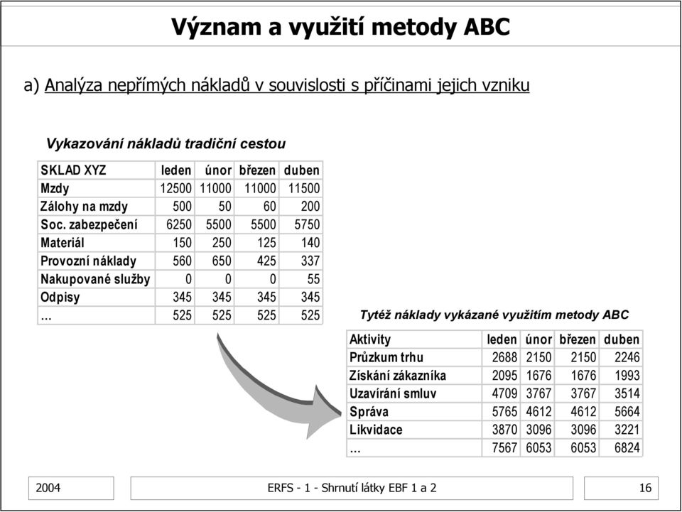 zabezpečení 6250 5500 5500 5750 Materiál 150 250 125 140 Provozní náklady 560 650 425 337 Nakupované služby 0 0 0 55 Odpisy 345 345 345 345 525 525 525 525 Tytéž náklady