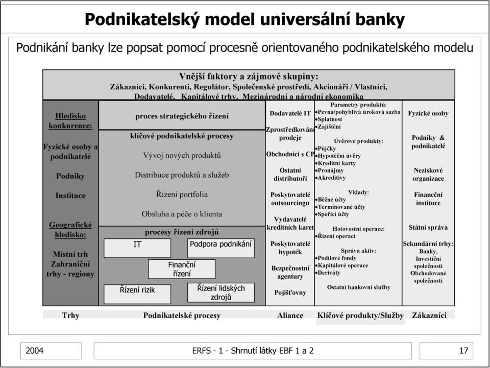 procesy Vývoj nových produktů Distribuce produktů a služeb Dodavatelé IT Zprostředkování prodeje Parametry produktů: Pevná/pohyblivá úroková sazba Splatnost Zajištění Úvěrové produkty: Půjčky