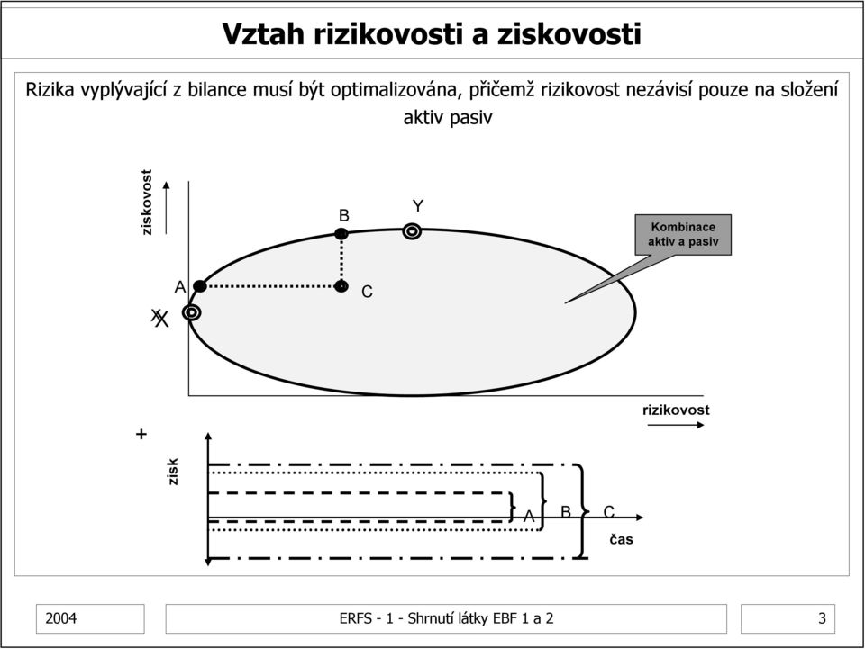 složení aktiv pasiv ziskovost B Y Kombinace aktiv a pasiv XX A