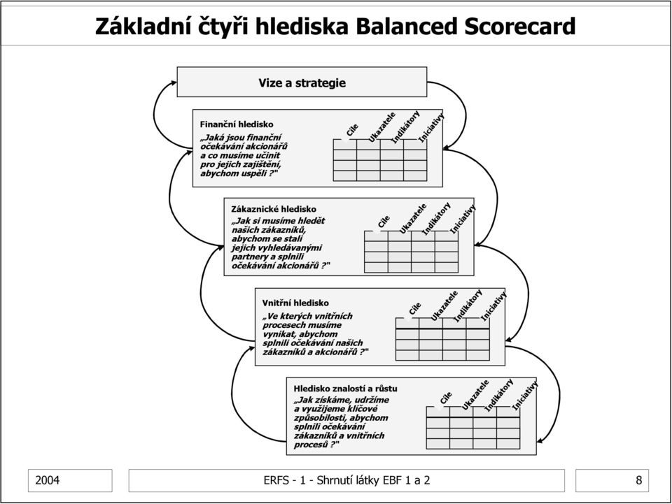 akcionářů? C í l e U k a z a t e l e I n d i k á t o r y I n i c i a t i v y Vnitřní hledisko Ve kterých vnitřních procesech musíme vynikat, abychom splnili očekávání našich zákazníků a akcionářů?