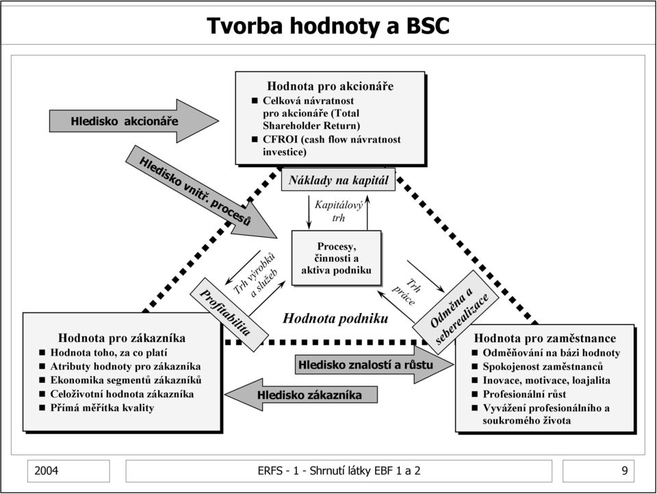 měřítka kvality Pr o f i t a b i l i t a T r h v ý r o b k ů a s l u ž e b Procesy, činnosti a aktiva podniku Hodnota podniku Trh p rá c e Hledisko znalostí a růstu Hledisko zákazníka O d m ě n a a s