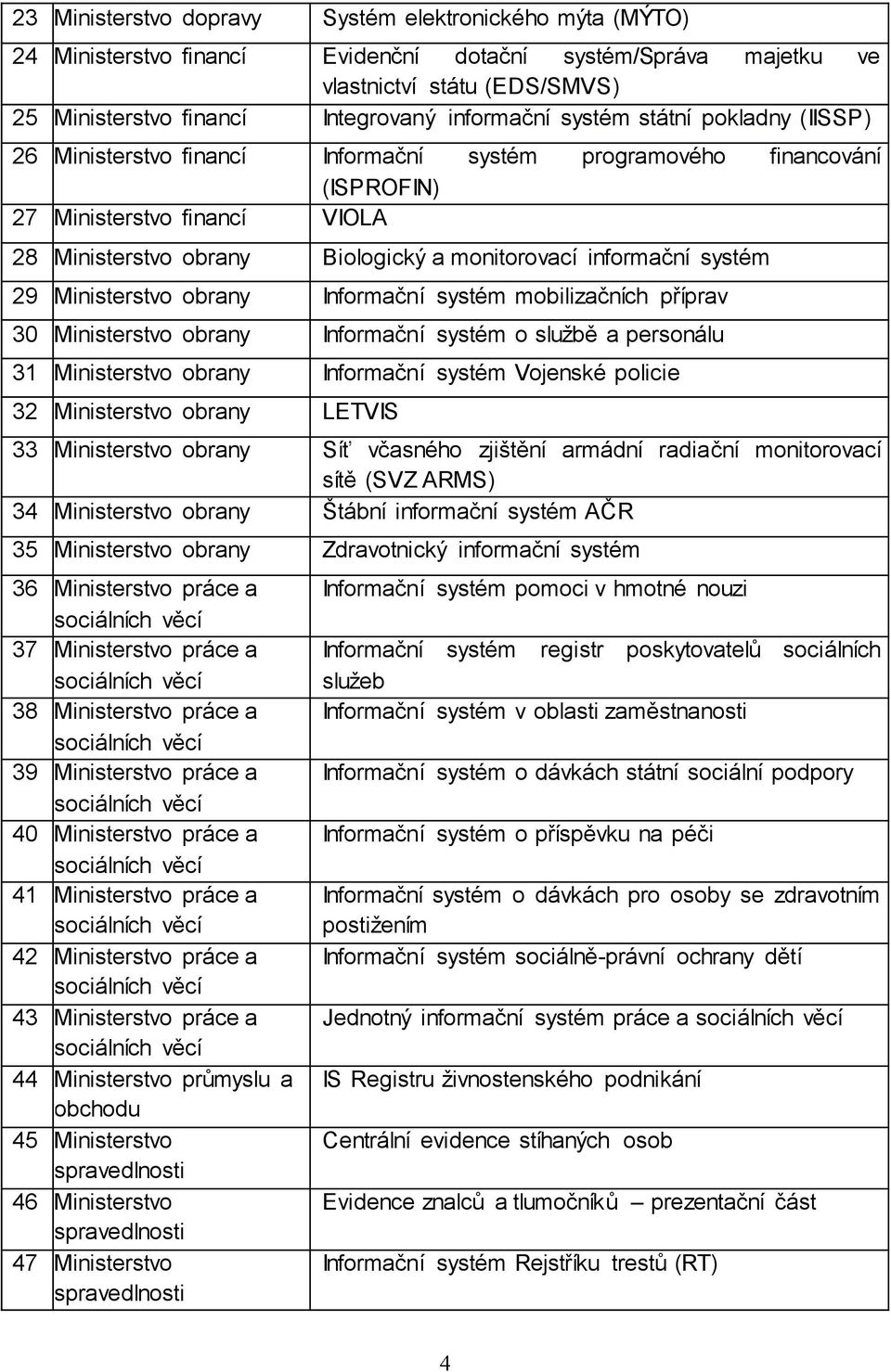 informační systém 29 Ministerstvo obrany Informační systém mobilizačních příprav 30 Ministerstvo obrany Informační systém o službě a personálu 31 Ministerstvo obrany Informační systém Vojenské