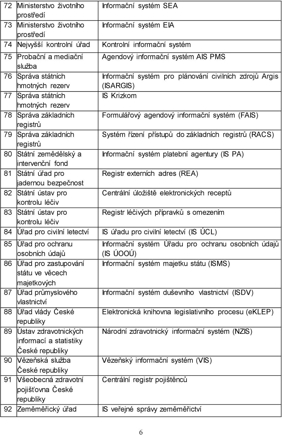 informační systém (FAIS) registrů 79 Správa základních Systém řízení přístupů do základních registrů (RACS) registrů 80 Státní zemědělský a Informační systém platební agentury (IS PA) intervenční