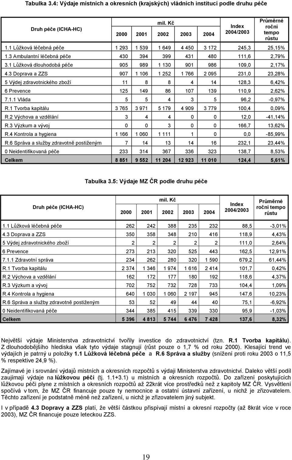 3 Doprava a ZZS 907 1 106 1 252 1 766 2 095 231,0 23,28% 5 Výdej zdravotnického zboží 11 8 8 4 14 128,3 6,42% 6 Prevence 125 149 86 107 139 110,9 2,62% 7.1.1 Vláda 5 5 4 3 5 96,2-0,97% R.