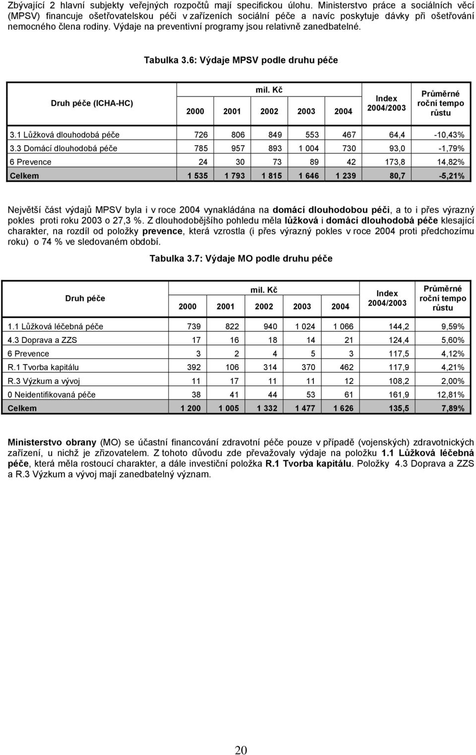 Výdaje na preventivní programy jsou relativně zanedbatelné. Tabulka 3.6: Výdaje MPSV podle druhu péče 3.1 Lůžková dlouhodobá péče 726 806 849 553 467 64,4-10,43% 3.