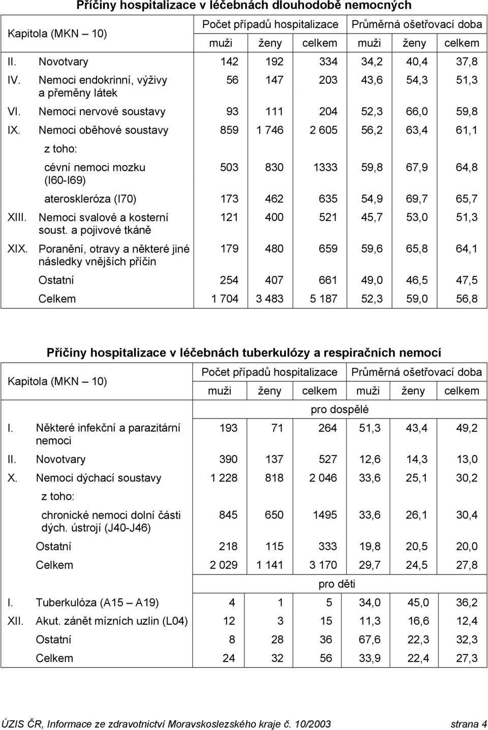 Nemoci oběhové soustavy 859 1 746 2 605 56,2 63,4 61,1 cévní nemoci mozku (I60-I69) 503 830 1333 59,8 67,9 64,8 ateroskleróza (I70) 173 462 635 54,9 69,7 65,7 XIII.